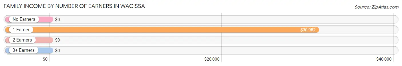 Family Income by Number of Earners in Wacissa