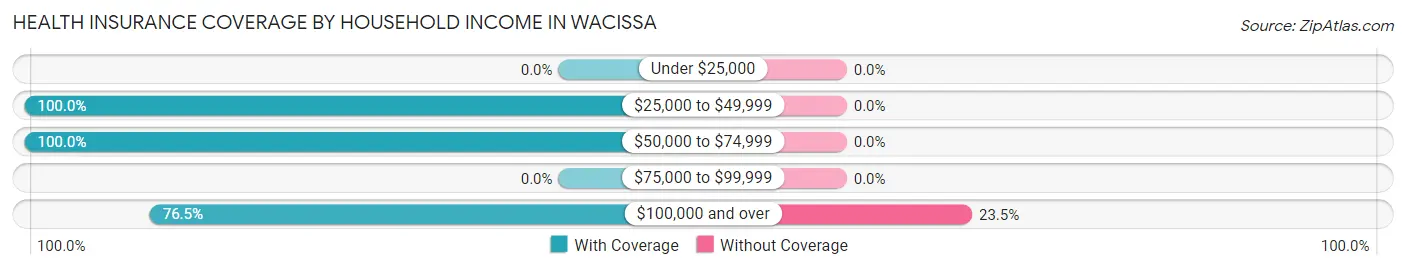 Health Insurance Coverage by Household Income in Wacissa