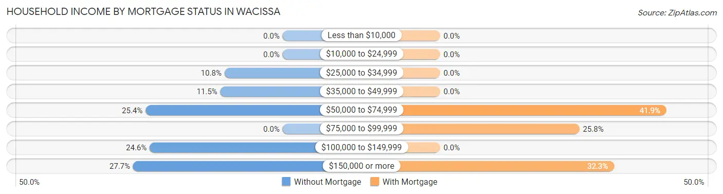 Household Income by Mortgage Status in Wacissa
