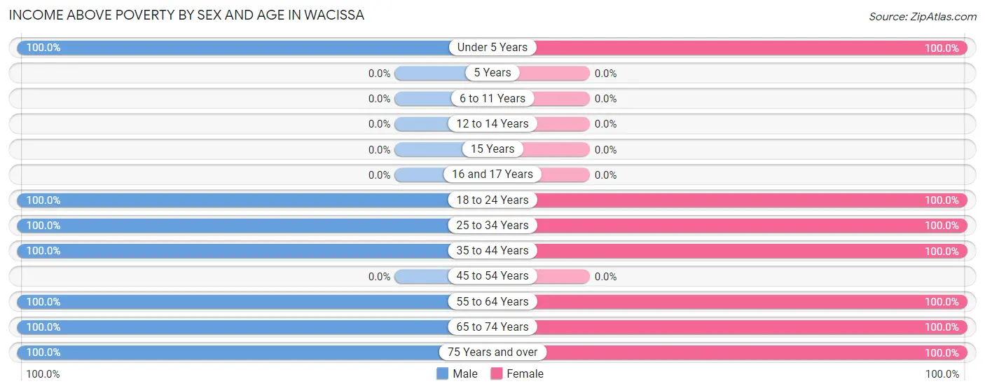 Income Above Poverty by Sex and Age in Wacissa