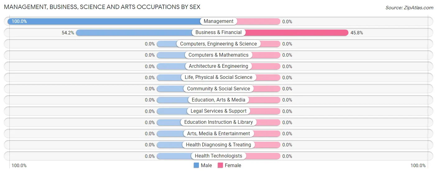 Management, Business, Science and Arts Occupations by Sex in Wacissa