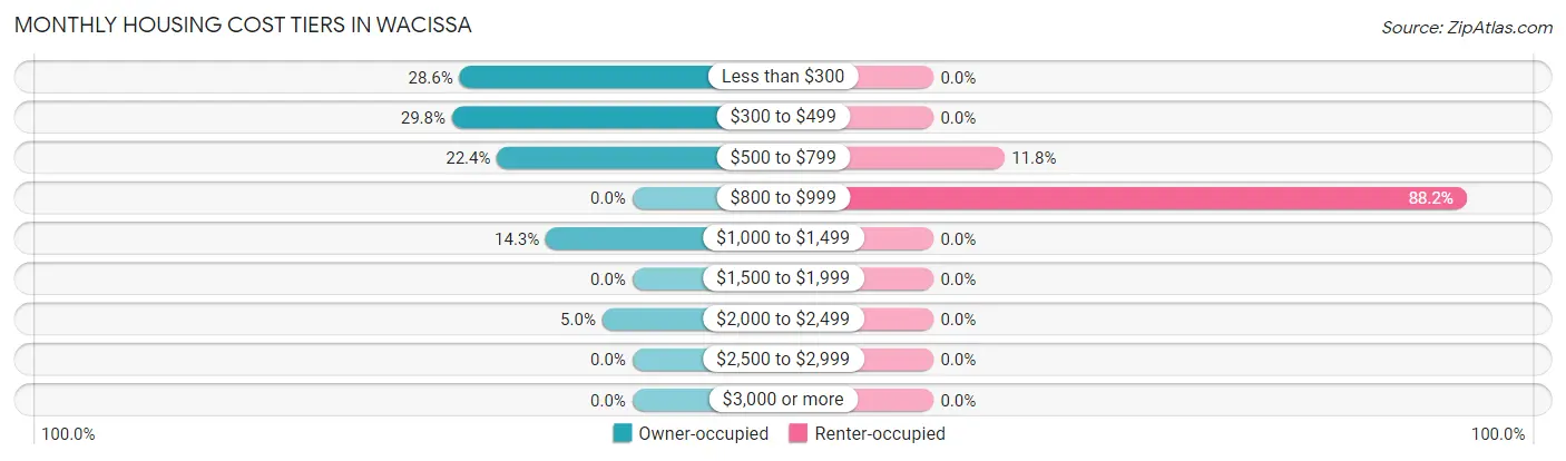 Monthly Housing Cost Tiers in Wacissa