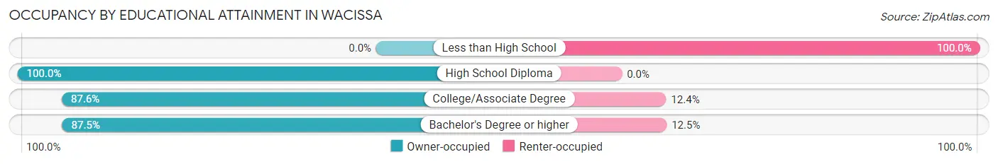 Occupancy by Educational Attainment in Wacissa