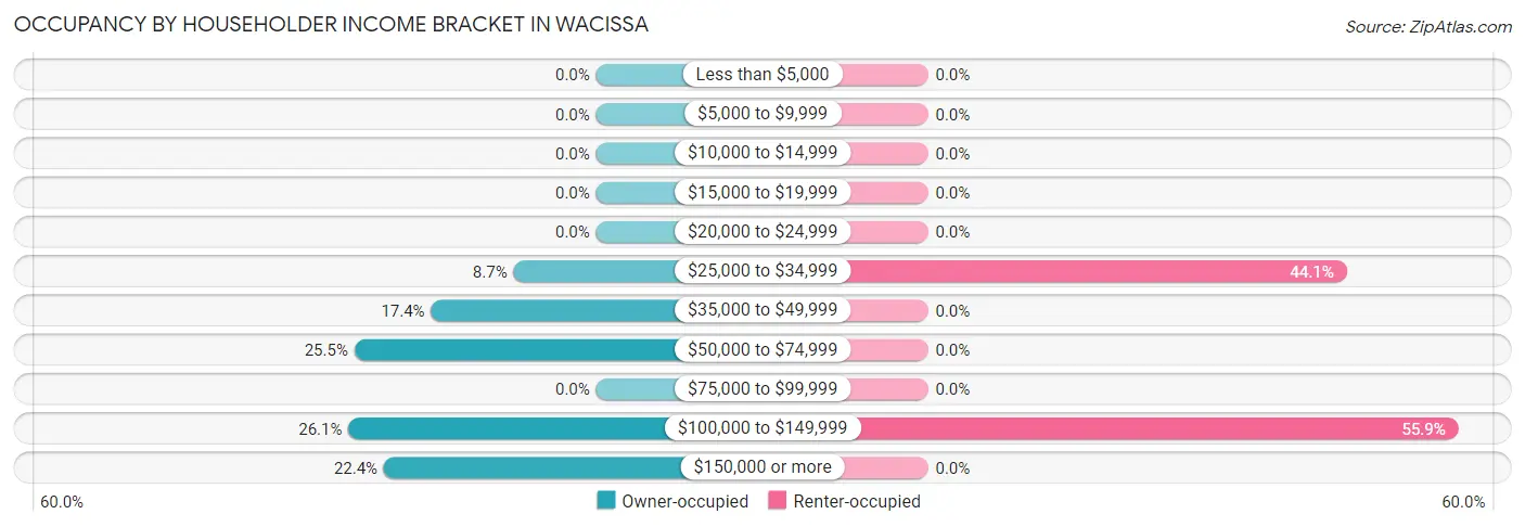Occupancy by Householder Income Bracket in Wacissa