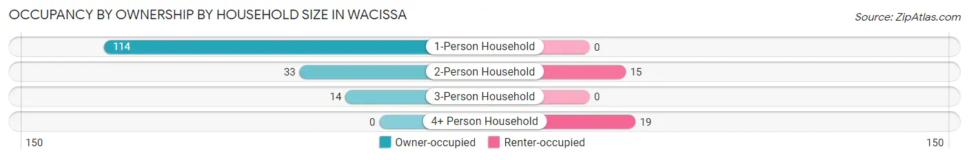 Occupancy by Ownership by Household Size in Wacissa