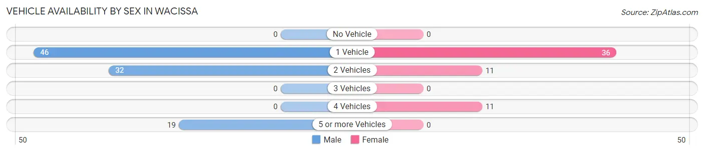 Vehicle Availability by Sex in Wacissa