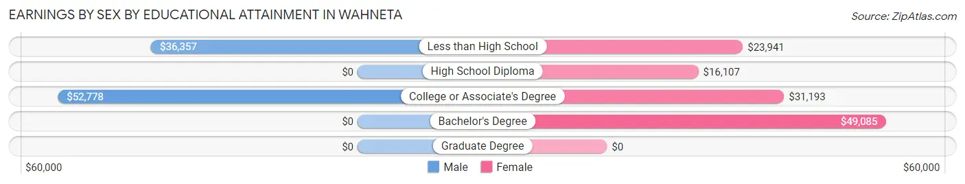 Earnings by Sex by Educational Attainment in Wahneta
