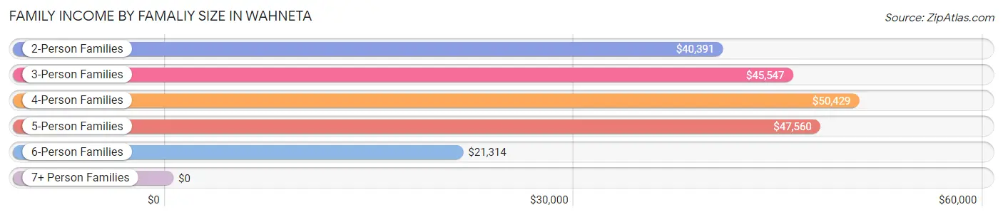 Family Income by Famaliy Size in Wahneta