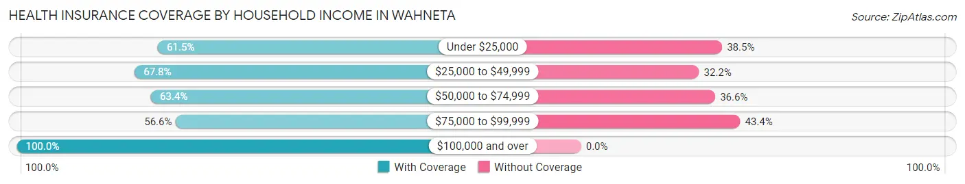 Health Insurance Coverage by Household Income in Wahneta