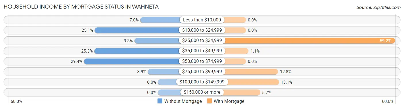 Household Income by Mortgage Status in Wahneta