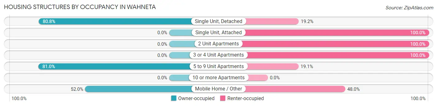 Housing Structures by Occupancy in Wahneta