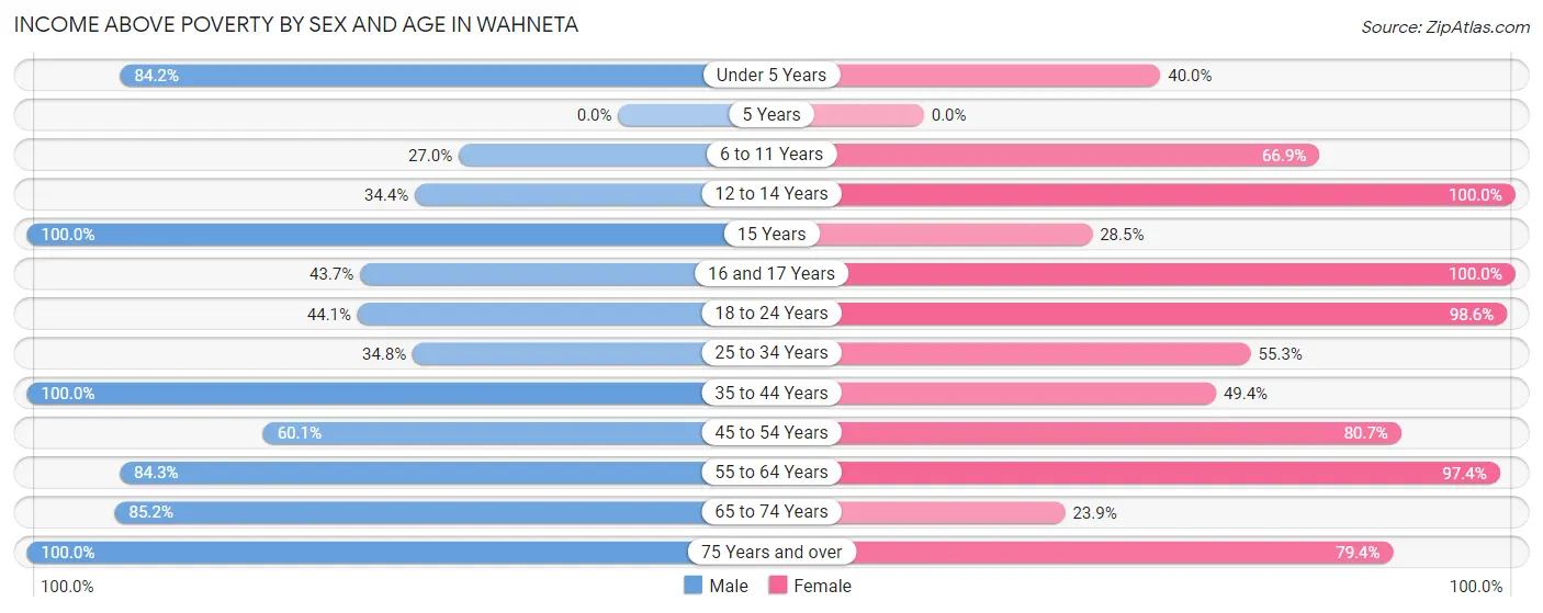 Income Above Poverty by Sex and Age in Wahneta