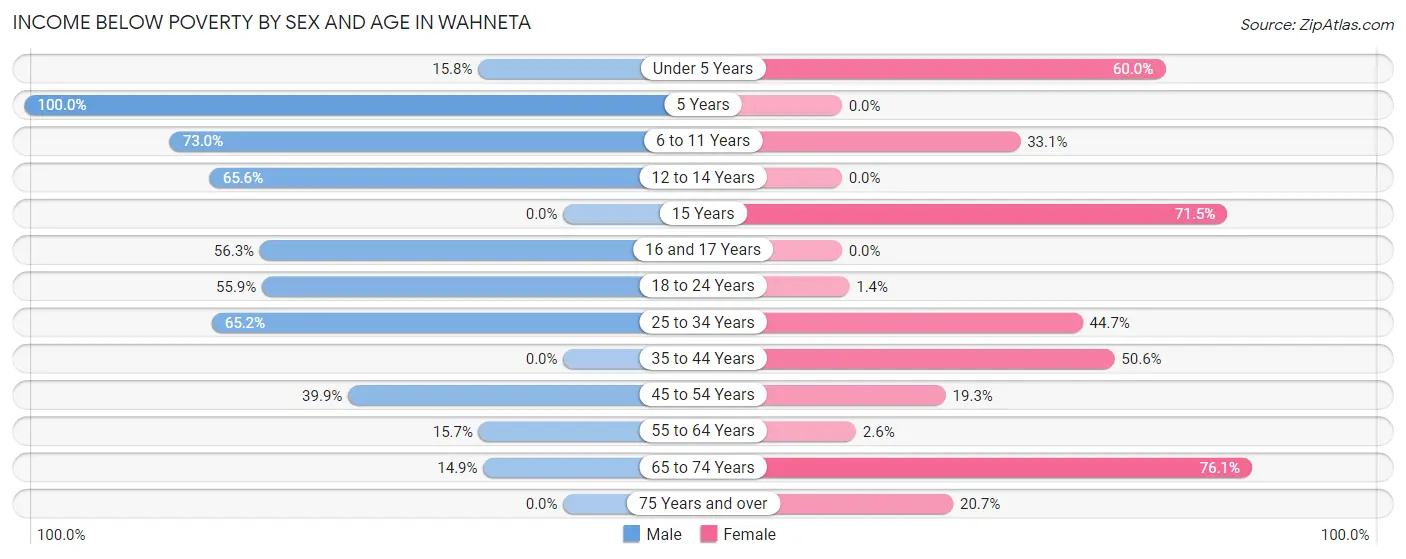 Income Below Poverty by Sex and Age in Wahneta