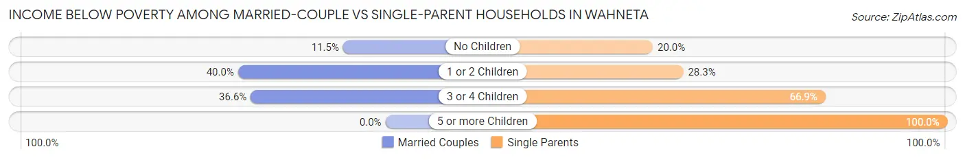 Income Below Poverty Among Married-Couple vs Single-Parent Households in Wahneta