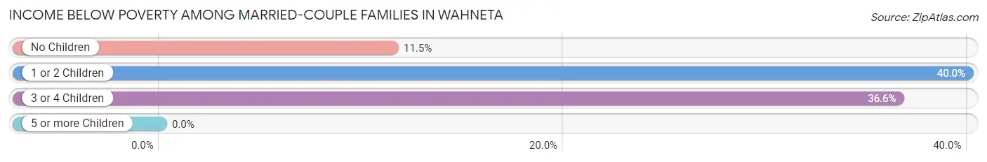 Income Below Poverty Among Married-Couple Families in Wahneta