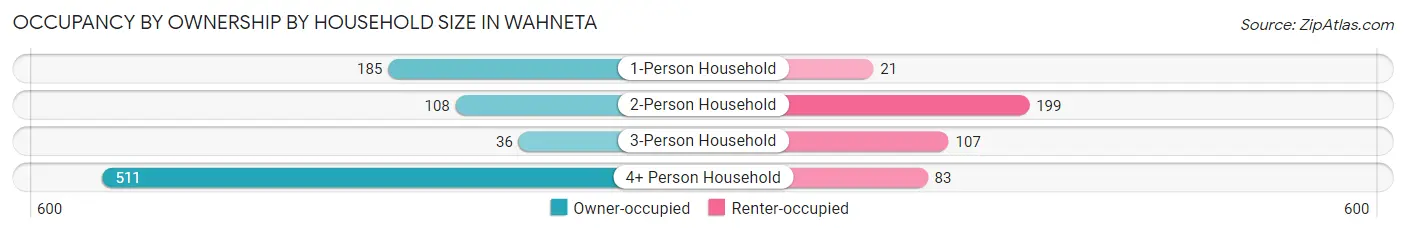 Occupancy by Ownership by Household Size in Wahneta
