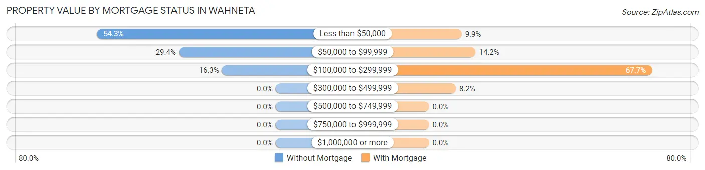 Property Value by Mortgage Status in Wahneta