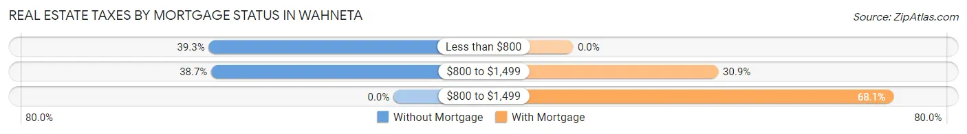 Real Estate Taxes by Mortgage Status in Wahneta
