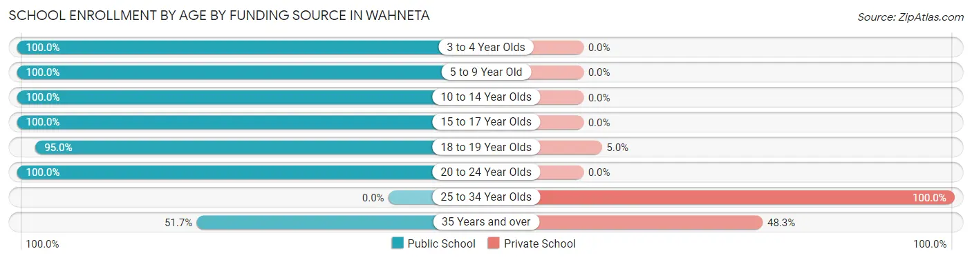 School Enrollment by Age by Funding Source in Wahneta