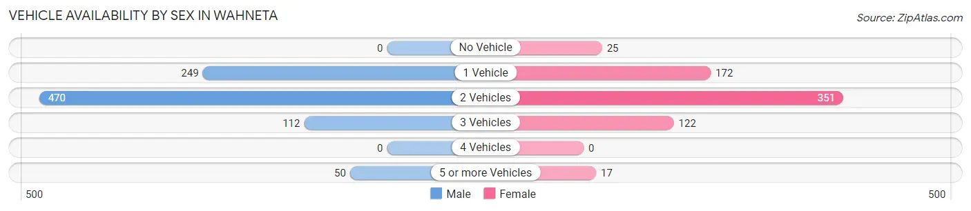 Vehicle Availability by Sex in Wahneta