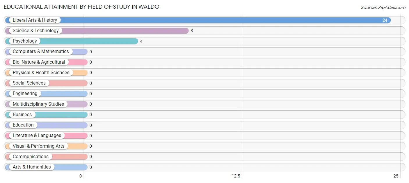 Educational Attainment by Field of Study in Waldo