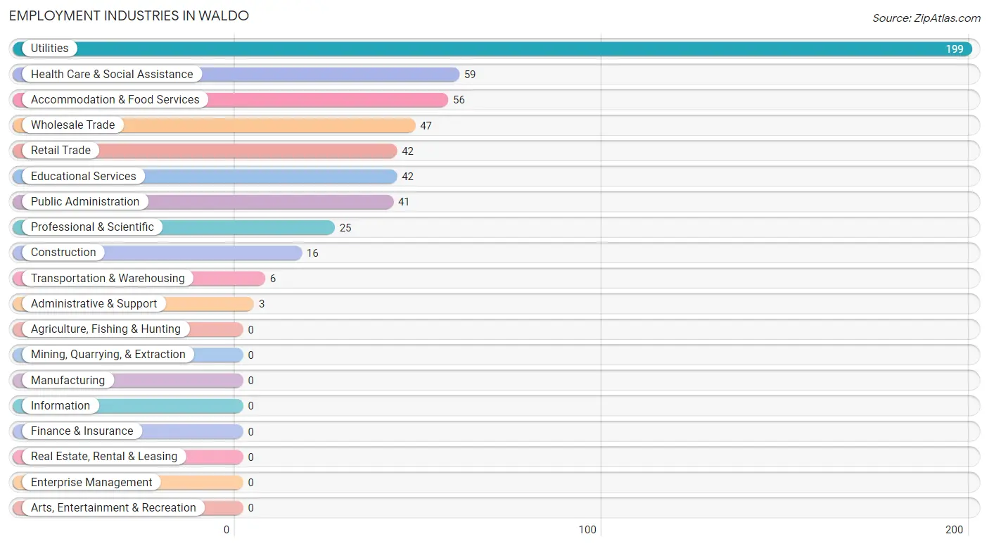 Employment Industries in Waldo