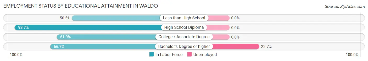 Employment Status by Educational Attainment in Waldo