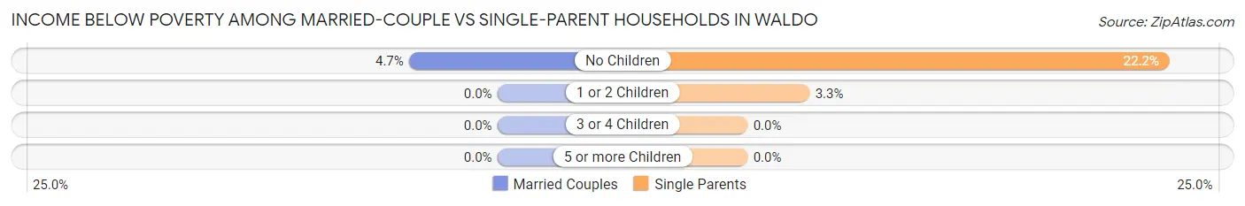 Income Below Poverty Among Married-Couple vs Single-Parent Households in Waldo