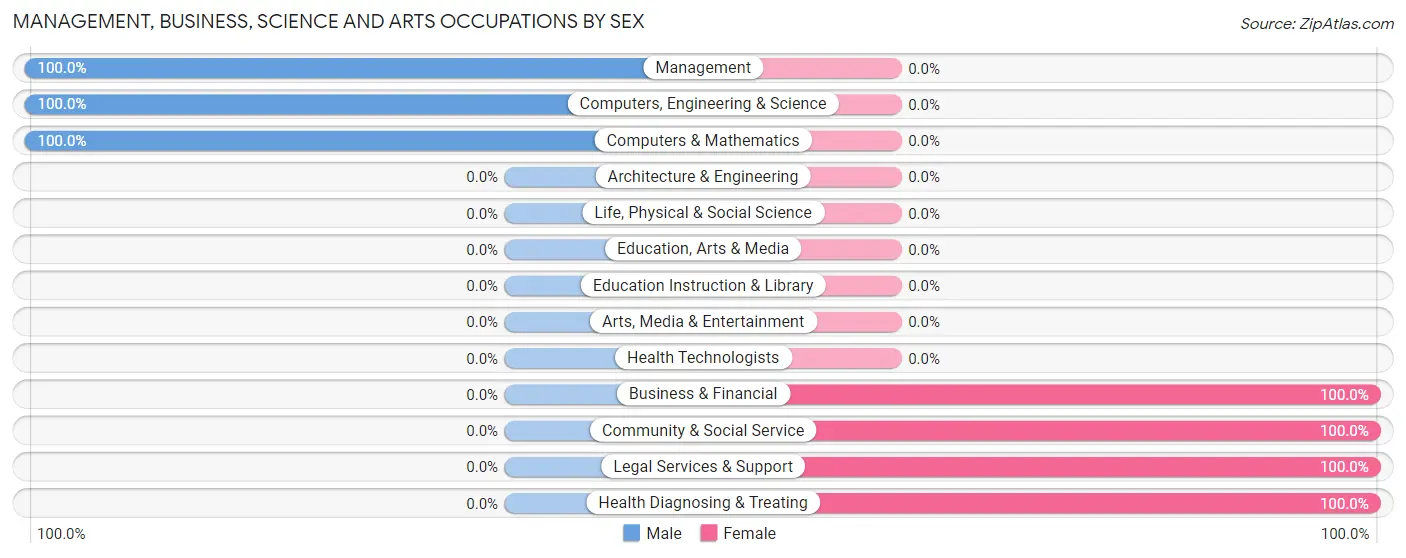 Management, Business, Science and Arts Occupations by Sex in Waldo