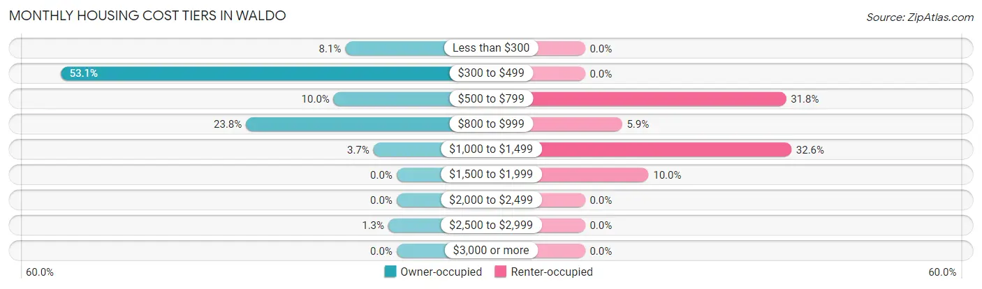 Monthly Housing Cost Tiers in Waldo