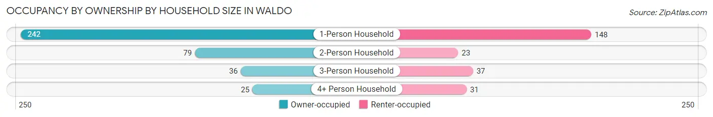Occupancy by Ownership by Household Size in Waldo