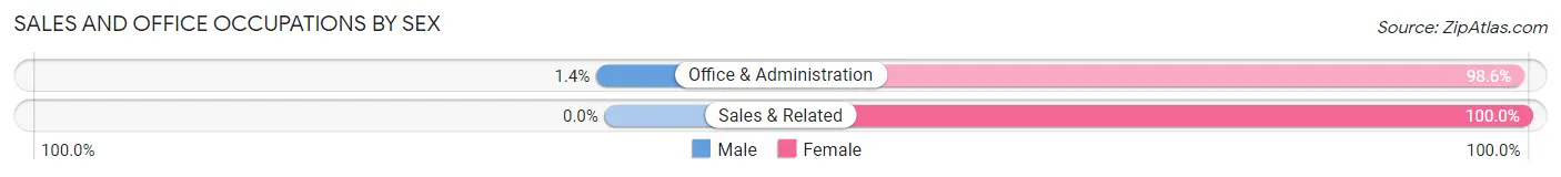 Sales and Office Occupations by Sex in Waldo