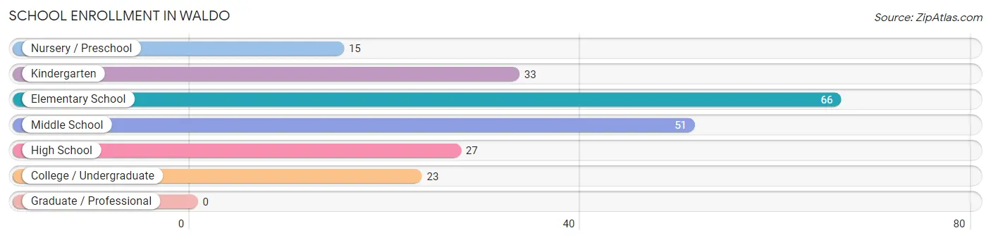 School Enrollment in Waldo