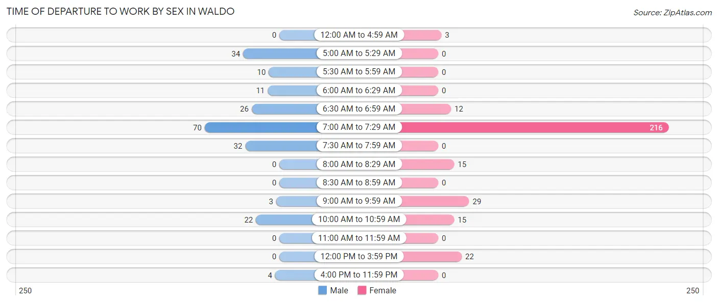 Time of Departure to Work by Sex in Waldo