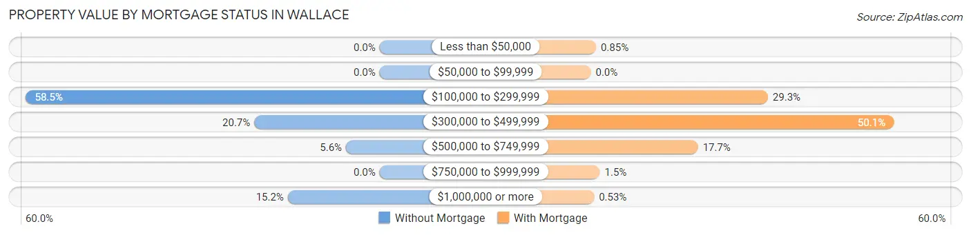 Property Value by Mortgage Status in Wallace