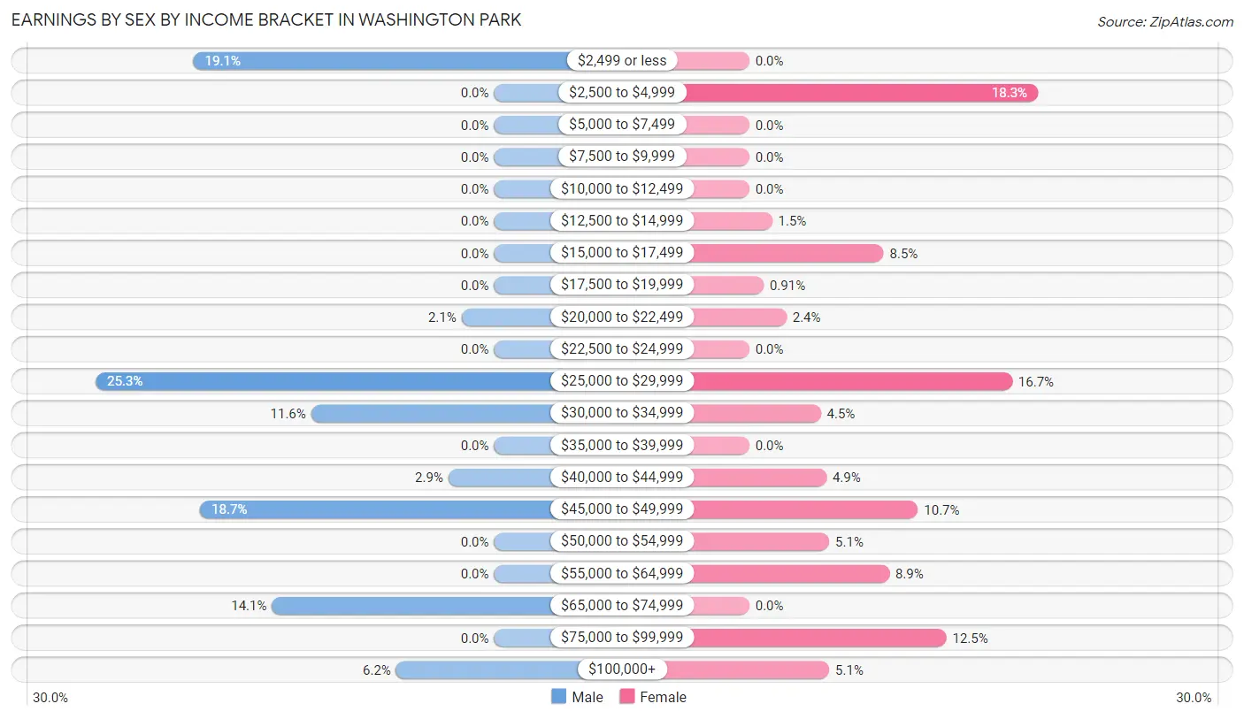 Earnings by Sex by Income Bracket in Washington Park