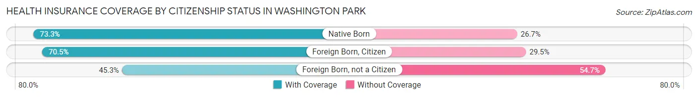 Health Insurance Coverage by Citizenship Status in Washington Park