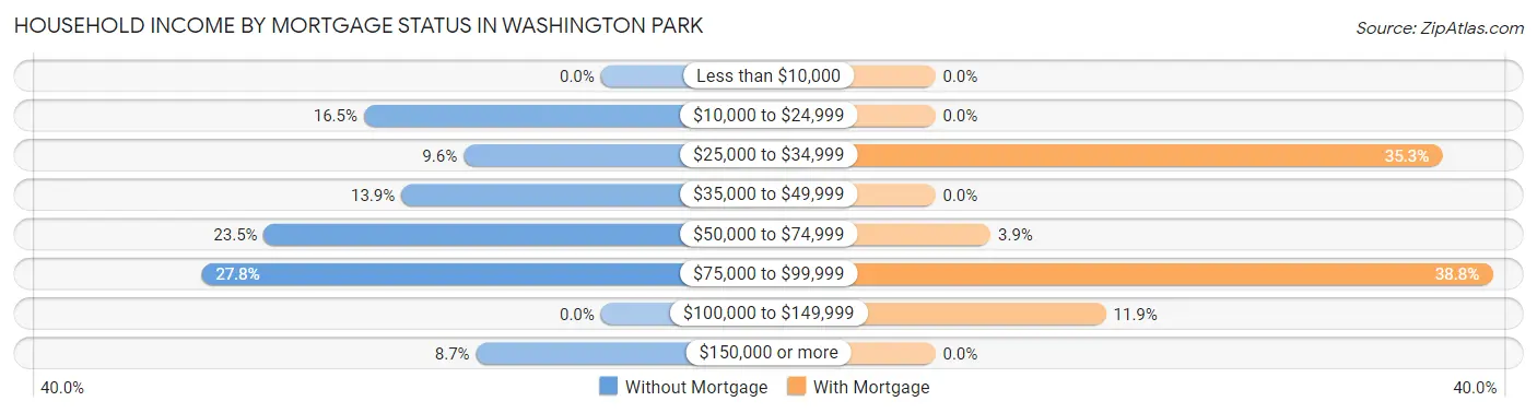 Household Income by Mortgage Status in Washington Park