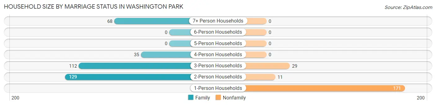 Household Size by Marriage Status in Washington Park