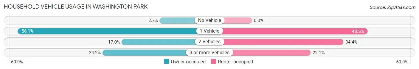Household Vehicle Usage in Washington Park