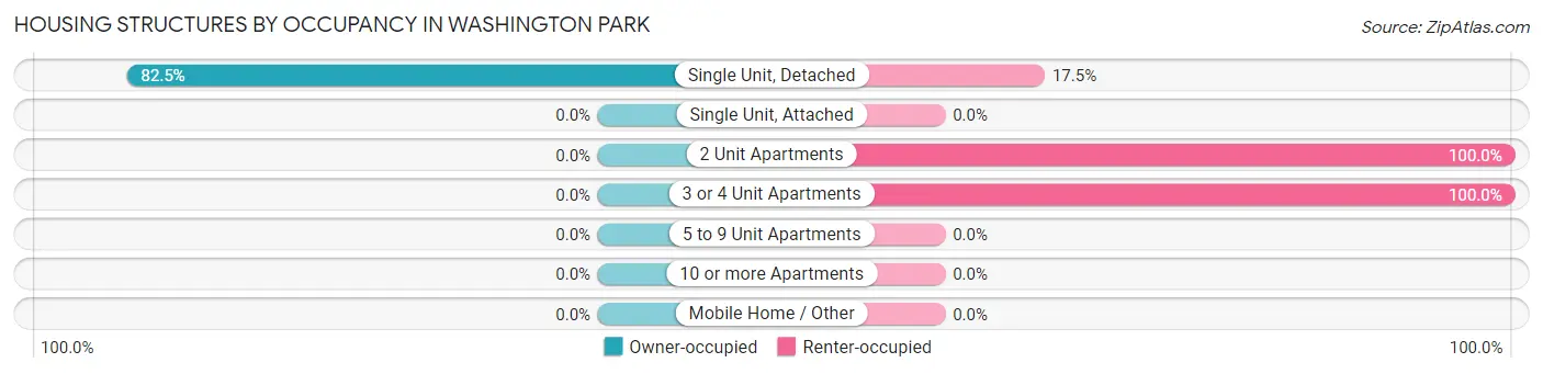 Housing Structures by Occupancy in Washington Park