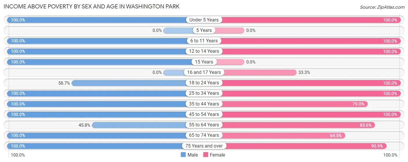 Income Above Poverty by Sex and Age in Washington Park