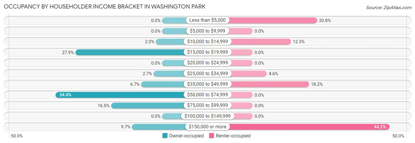 Occupancy by Householder Income Bracket in Washington Park