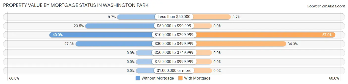 Property Value by Mortgage Status in Washington Park
