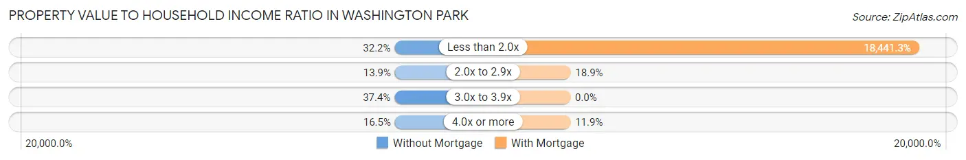 Property Value to Household Income Ratio in Washington Park