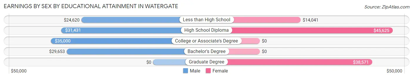 Earnings by Sex by Educational Attainment in Watergate