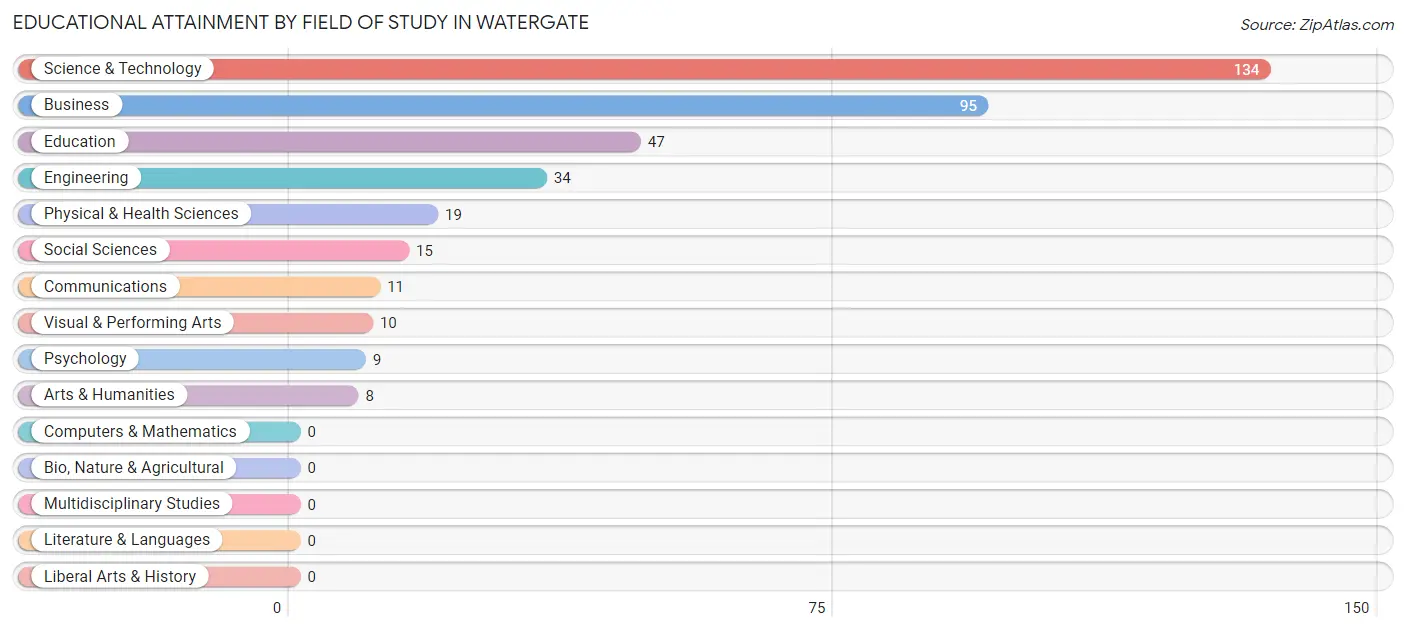 Educational Attainment by Field of Study in Watergate