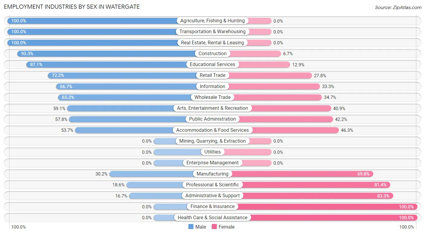 Employment Industries by Sex in Watergate