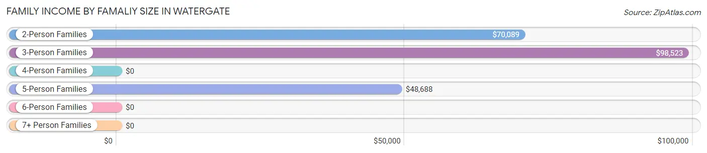 Family Income by Famaliy Size in Watergate