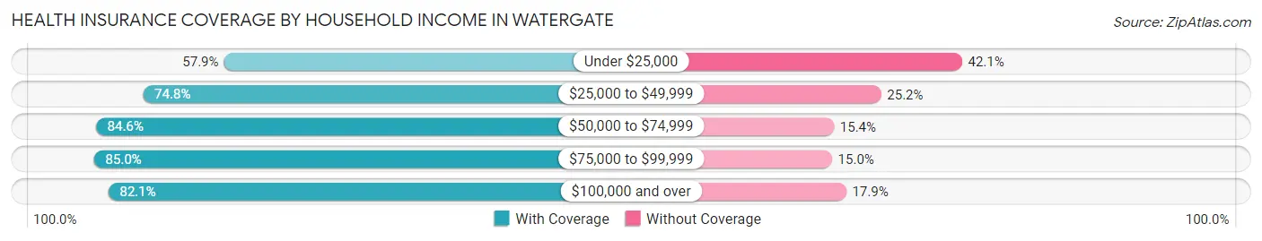 Health Insurance Coverage by Household Income in Watergate